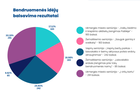 Ukmergiškiai nusprendė: mieste...