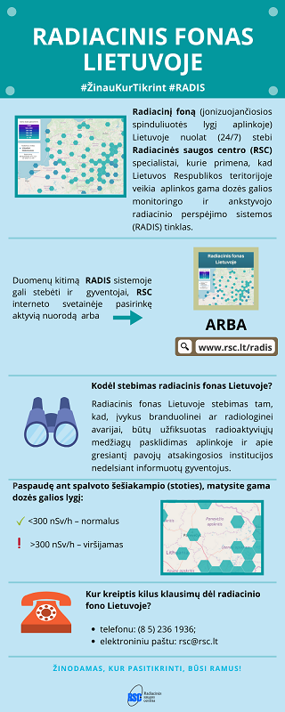 Radiacinis fonas Lietuvoje