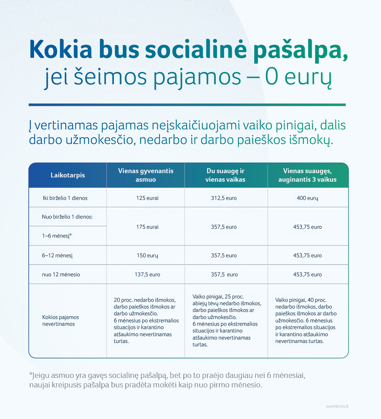 Kokia bus socialinė pašalpa, jei šeimos pajamos-0